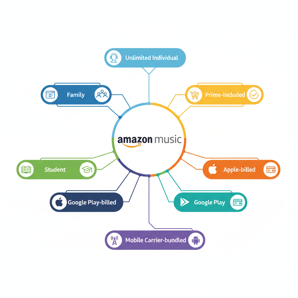 Infographic of different Amazon Music subscription types and billing sources