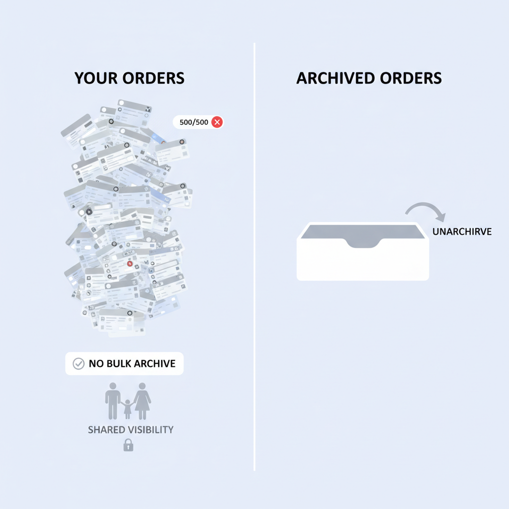 Infographic showing difference between Your Orders list and Archived Orders drawer with key limitations icons